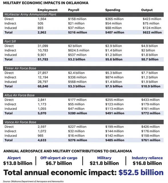 The Oklahoma Department of Aerospace and Aeronautics released a report on Tuesday, Oct. 6, 2026, showing the economic impact of the state's aerospace and military contributions has surpassed $52 billion. The state's military bases contribute $21.8 billion of that total.