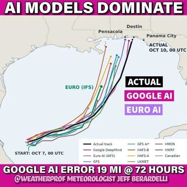 Google DeepMind與Euro AI的機器學習模型在預測颶風「伊薩亞斯」路徑方面表現優於其他系統。
